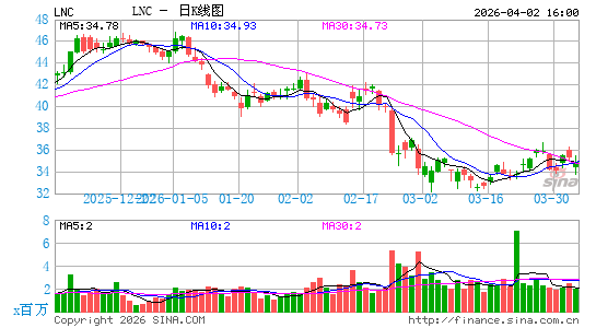 林肯国民金融日K线图