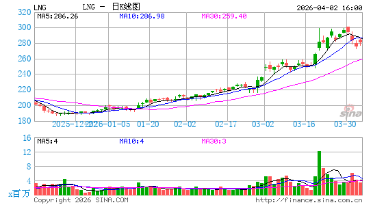 Cheniere Energy, Inc.日K线图