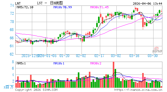 美国联合能源日K线图