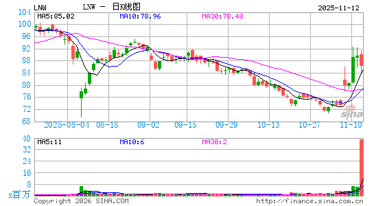 Light & Wonder, Inc.日K线图