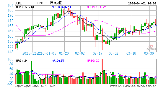 大峡谷教育日K线图