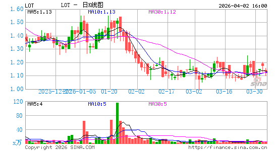 路特斯科技日K线图
