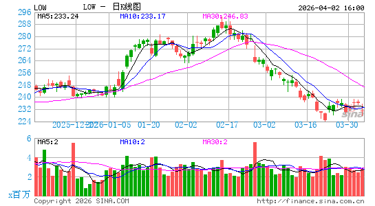 劳氏公司日K线图