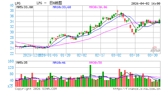 Dorian LPG Ltd.日K线图