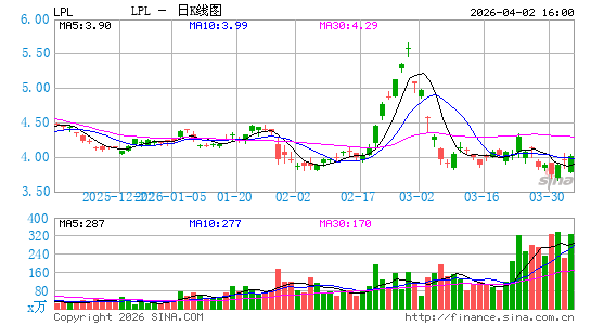 LG Display Co., Ltd.日K线图