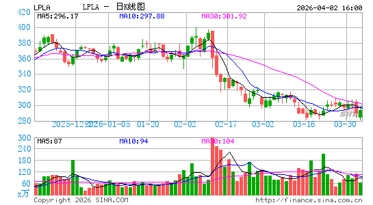LPL Financial Holdings, Inc.日K线图