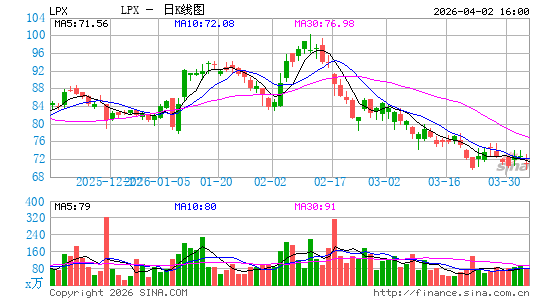 路易斯安那太平洋日K线图