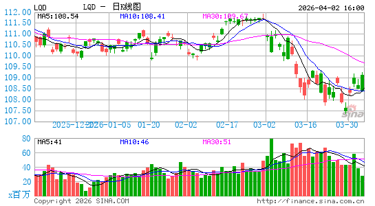 债券指数ETF-iShares iBoxx投资级公司债日K线图