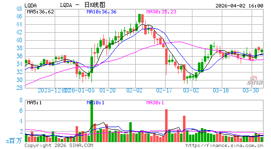Liquidia Corp.日K线图