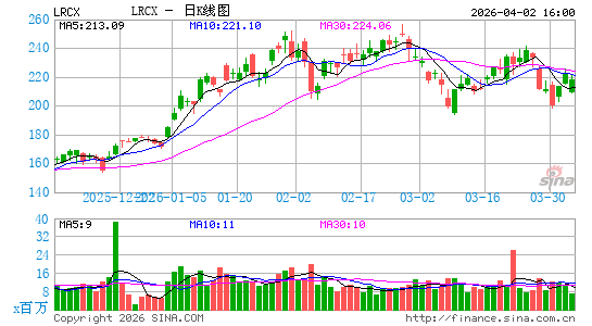 林氏研究公司日K线图