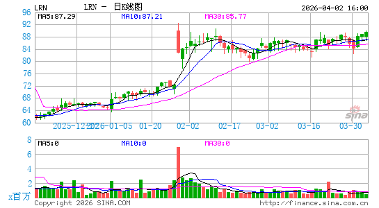K12国际学校日K线图