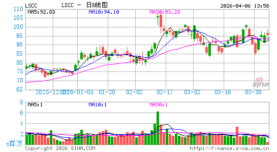 莱迪思半导体日K线图