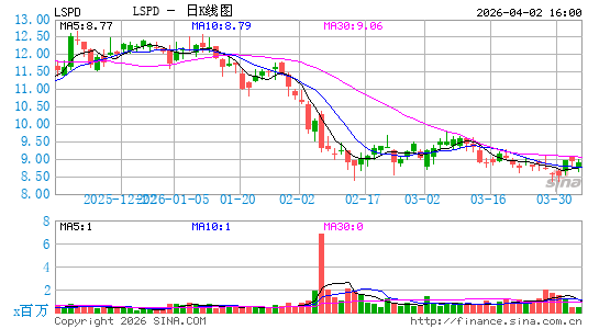 Lightspeed Commerce, Inc.日K线图