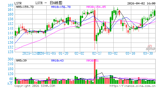 莱帝运输日K线图