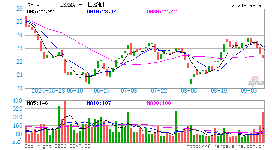 Liberty Media Corp. Liberty SiriusXM日K线图
