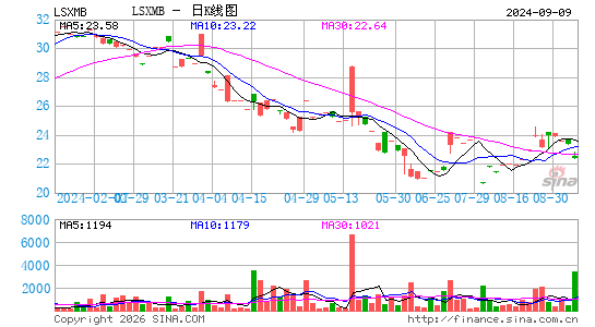 Liberty Media Corp. Liberty SiriusXM日K线图