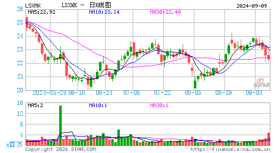 Liberty Media Corp. Liberty SiriusXM日K线图