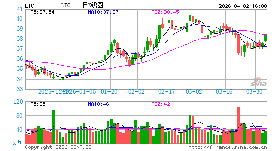 LTC房产日K线图