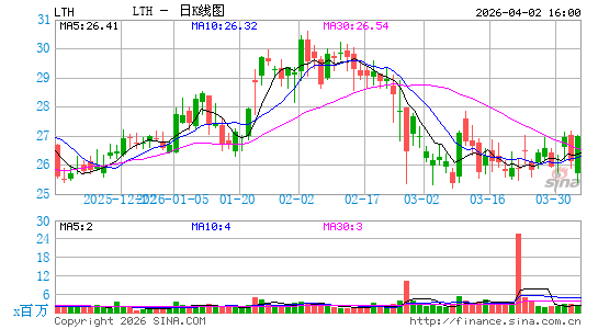 Life Time Group Holdings, Inc.日K线图