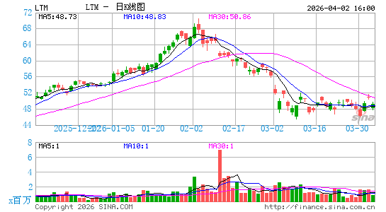 LATAM Airlines Group SA日K线图