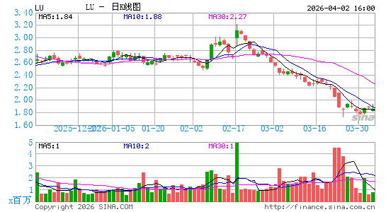 陆金所控股日K线图