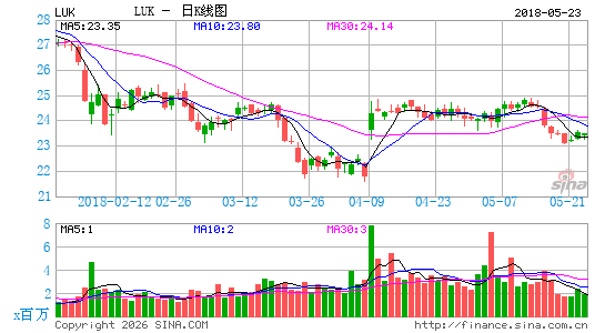 露卡迪亚国家集团日K线图
