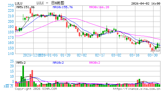 lululemon athletica, Inc.日K线图
