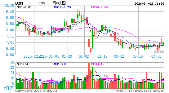 Lumen Technologies, Inc. (Louisiana)日K线图