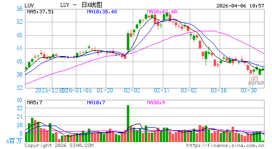 西南航空日K线图