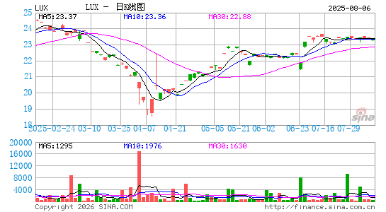 陆逊梯卡日K线图