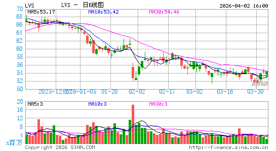 金沙集团日K线图