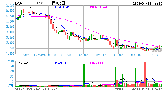LiveWire Group, Inc.日K线图