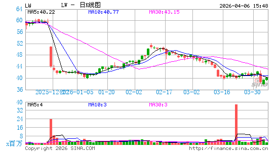 Lamb Weston Holdings, Inc.日K线图