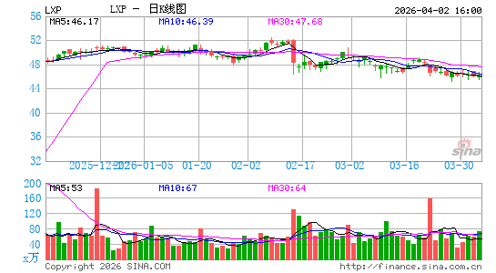 莱星顿置业信托日K线图