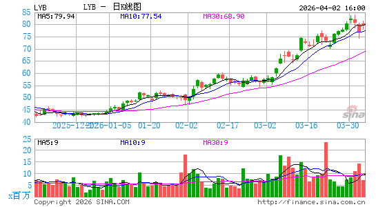 利安德巴塞尔公司日K线图