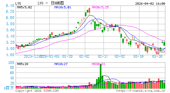 劳埃德银行日K线图