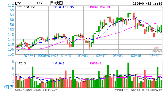 Live Nation Entertainment, Inc.日K线图