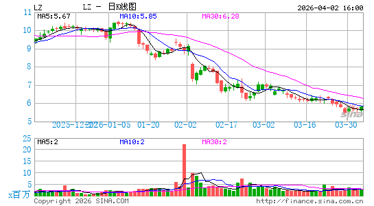 LegalZoom.com, Inc.日K线图