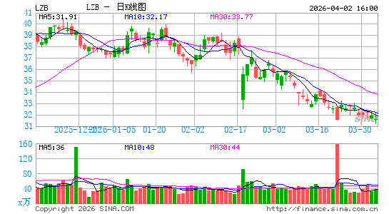 La-Z-Boy家具日K线图