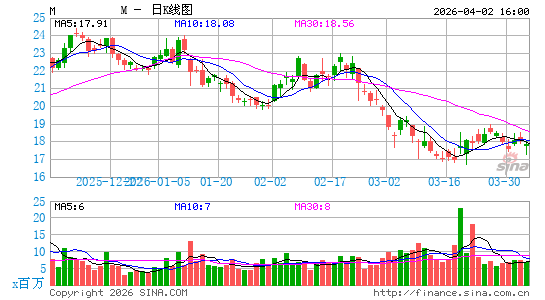 梅西百货日K线图