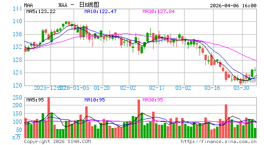 MAA房产信托日K线图