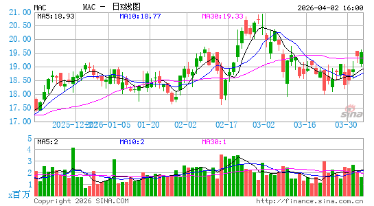 马塞里奇房产日K线图