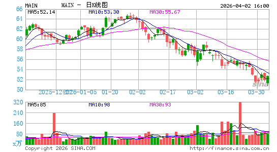 Main Street Capital Corp.日K线图
