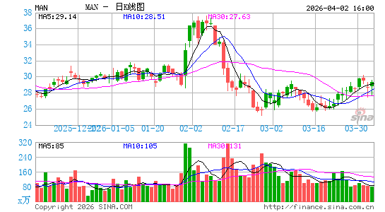 万宝盛华人力资源日K线图