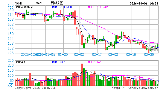 曼哈顿联合软件日K线图