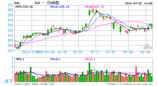 万豪国际日K线图