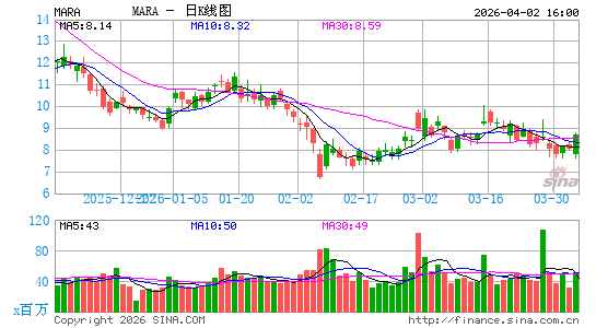 Marathon Digital Holdings, Inc.日K线图