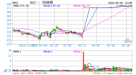 麦斯莫医疗日K线图