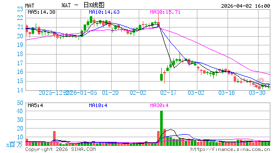 美国美泰公司日K线图