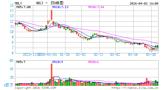 Mobileye Global, Inc.日K线图